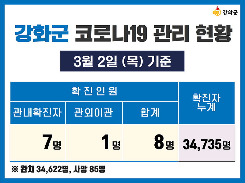 3/2(목) 기준 강화군 코로나19 관리현황을 알려드립니다.  사진